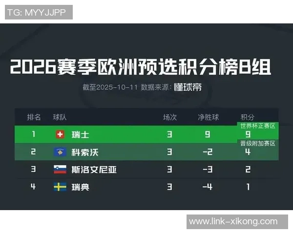 瑞典世预赛惨遭四轮不胜无缘世界杯直接晋级近三场比赛颗粒无收